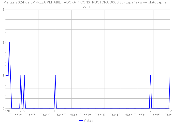 Visitas 2024 de EMPRESA REHABILITADORA Y CONSTRUCTORA 3000 SL (España) 