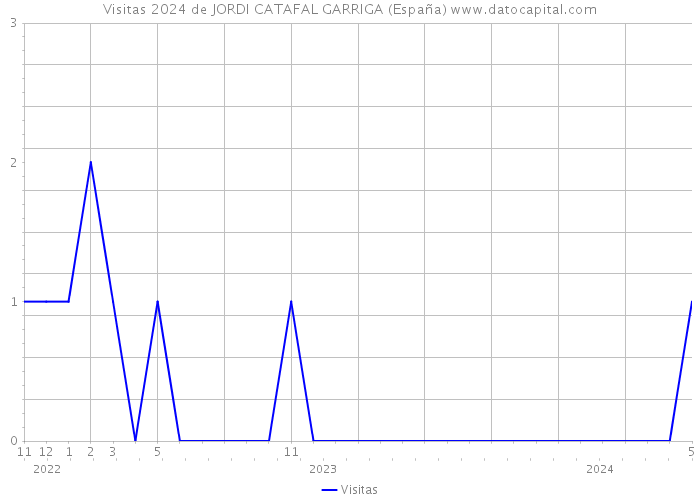 Visitas 2024 de JORDI CATAFAL GARRIGA (España) 