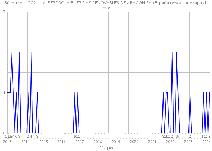Búsquedas 2024 de IBERDROLA ENERGIAS RENOVABLES DE ARAGON SA (España) 