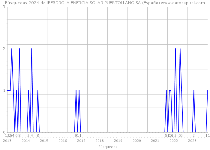 Búsquedas 2024 de IBERDROLA ENERGIA SOLAR PUERTOLLANO SA (España) 