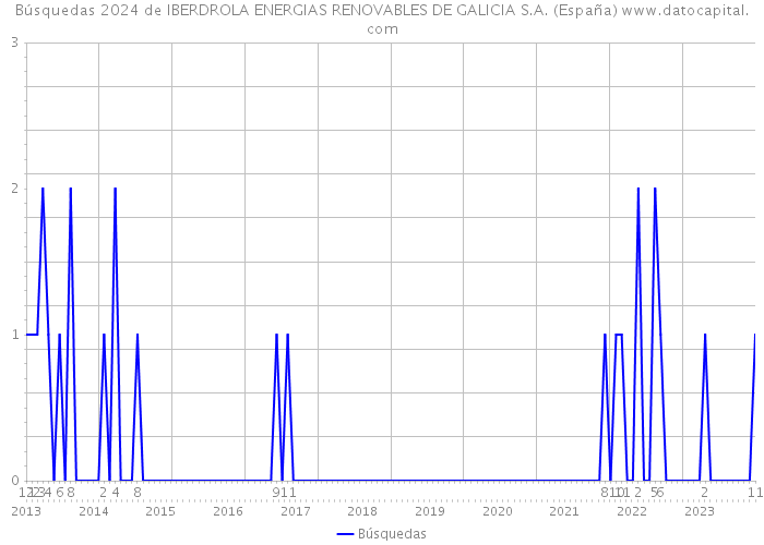 Búsquedas 2024 de IBERDROLA ENERGIAS RENOVABLES DE GALICIA S.A. (España) 