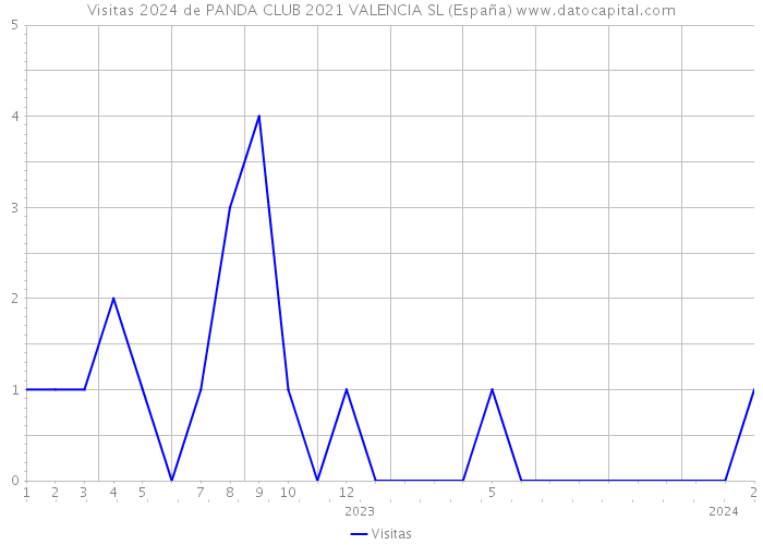 Visitas 2024 de PANDA CLUB 2021 VALENCIA SL (España) 