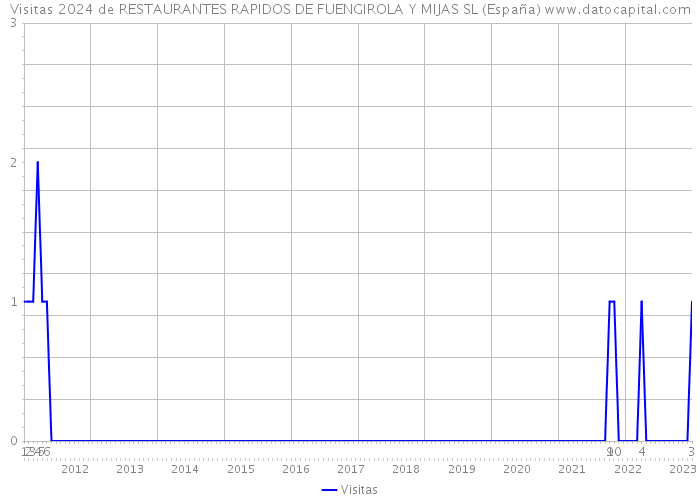 Visitas 2024 de RESTAURANTES RAPIDOS DE FUENGIROLA Y MIJAS SL (España) 