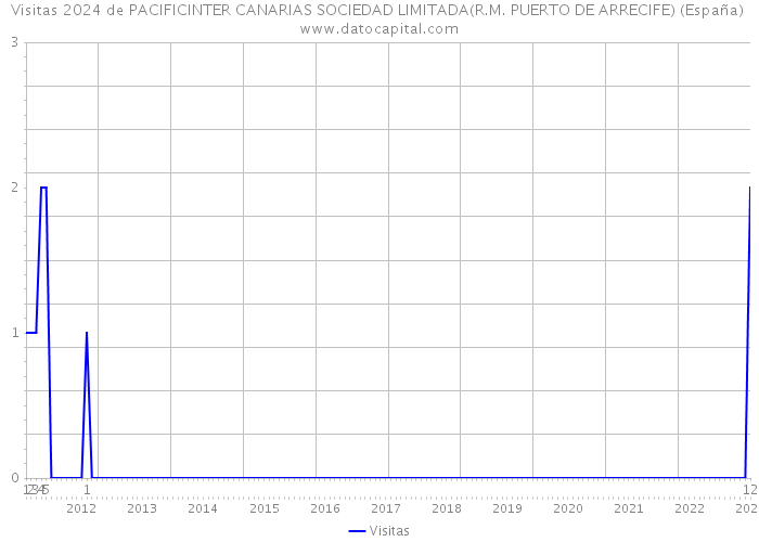 Visitas 2024 de PACIFICINTER CANARIAS SOCIEDAD LIMITADA(R.M. PUERTO DE ARRECIFE) (España) 