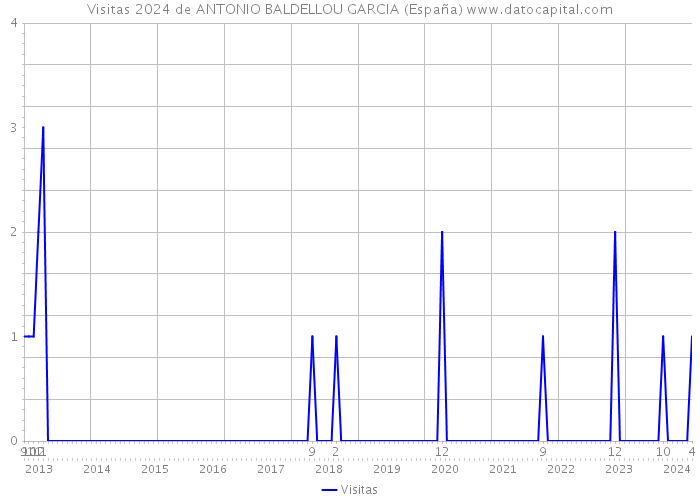 Visitas 2024 de ANTONIO BALDELLOU GARCIA (España) 