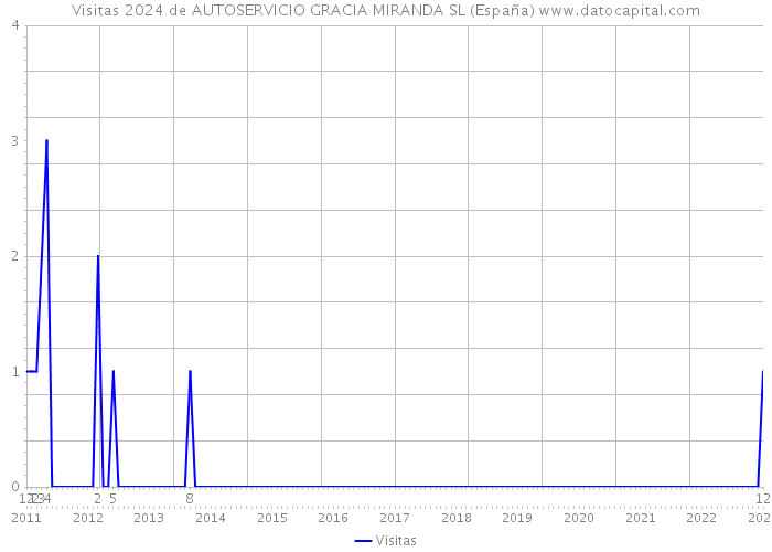 Visitas 2024 de AUTOSERVICIO GRACIA MIRANDA SL (España) 