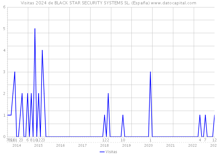 Visitas 2024 de BLACK STAR SECURITY SYSTEMS SL. (España) 