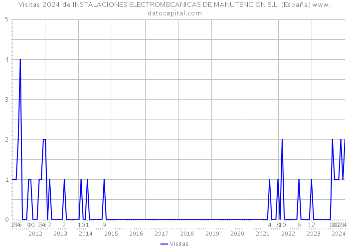 Visitas 2024 de INSTALACIONES ELECTROMECANICAS DE MANUTENCION S.L. (España) 