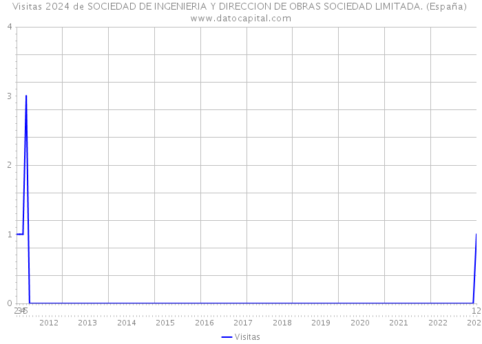 Visitas 2024 de SOCIEDAD DE INGENIERIA Y DIRECCION DE OBRAS SOCIEDAD LIMITADA. (España) 