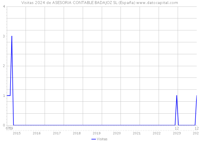Visitas 2024 de ASESORIA CONTABLE BADAJOZ SL (España) 
