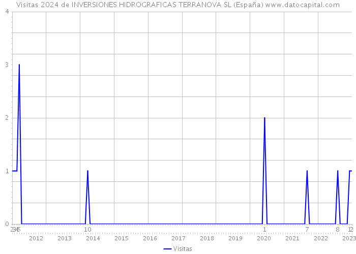 Visitas 2024 de INVERSIONES HIDROGRAFICAS TERRANOVA SL (España) 