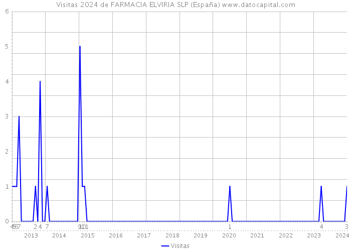 Visitas 2024 de FARMACIA ELVIRIA SLP (España) 