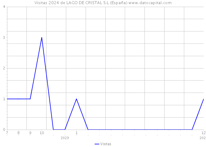 Visitas 2024 de LAGO DE CRISTAL S.L (España) 