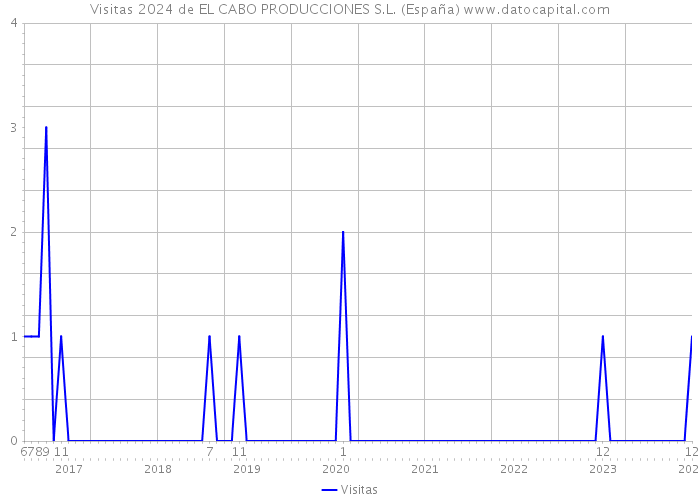Visitas 2024 de EL CABO PRODUCCIONES S.L. (España) 
