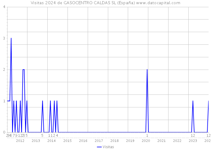 Visitas 2024 de GASOCENTRO CALDAS SL (España) 