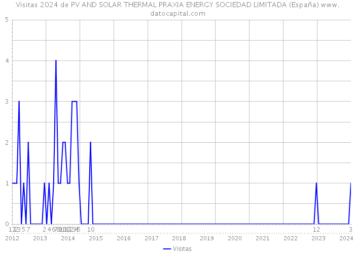 Visitas 2024 de PV AND SOLAR THERMAL PRAXIA ENERGY SOCIEDAD LIMITADA (España) 