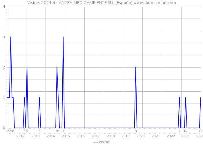 Visitas 2024 de ANTEA MEDIOAMBIENTE SLL (España) 