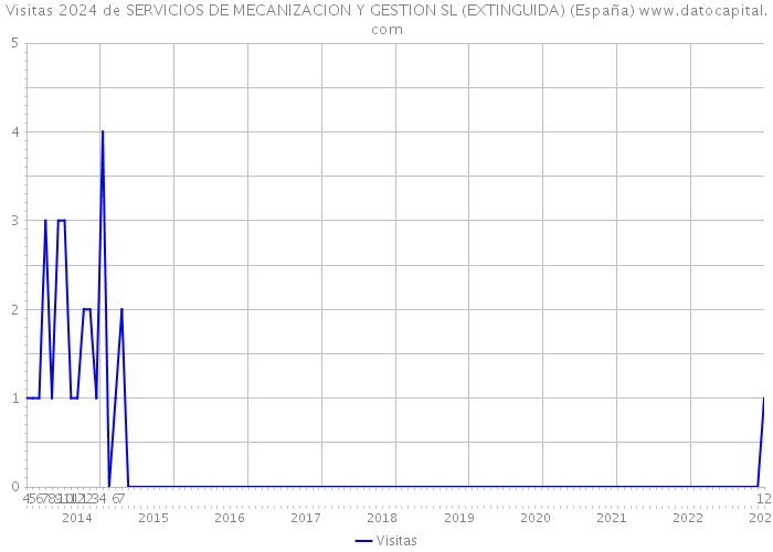 Visitas 2024 de SERVICIOS DE MECANIZACION Y GESTION SL (EXTINGUIDA) (España) 