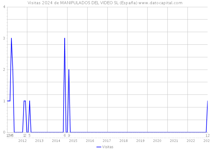 Visitas 2024 de MANIPULADOS DEL VIDEO SL (España) 