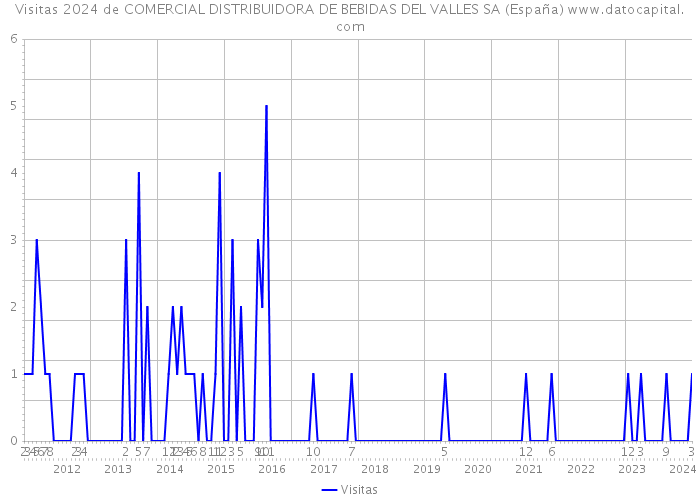 Visitas 2024 de COMERCIAL DISTRIBUIDORA DE BEBIDAS DEL VALLES SA (España) 