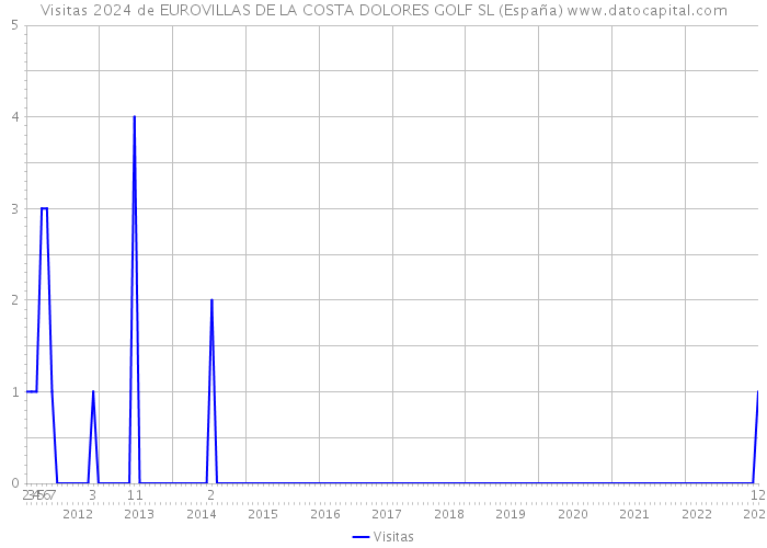 Visitas 2024 de EUROVILLAS DE LA COSTA DOLORES GOLF SL (España) 