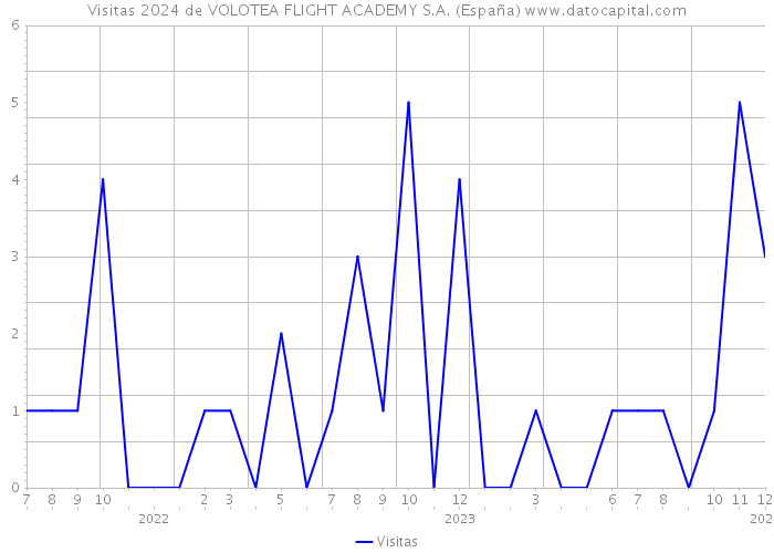 Visitas 2024 de VOLOTEA FLIGHT ACADEMY S.A. (España) 