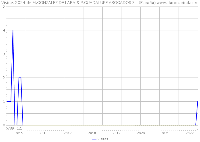 Visitas 2024 de M.GONZALEZ DE LARA & P.GUADALUPE ABOGADOS SL. (España) 