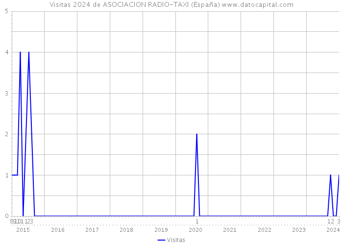 Visitas 2024 de ASOCIACION RADIO-TAXI (España) 