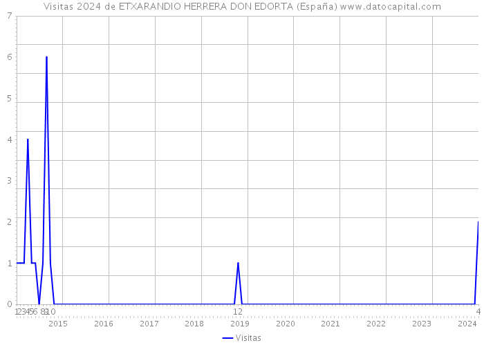Visitas 2024 de ETXARANDIO HERRERA DON EDORTA (España) 