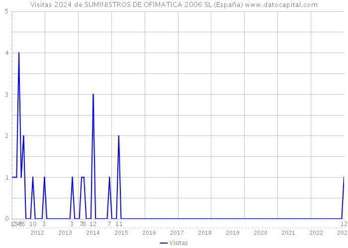 Visitas 2024 de SUMINISTROS DE OFIMATICA 2006 SL (España) 