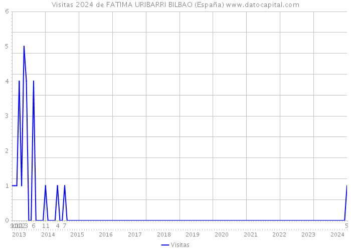 Visitas 2024 de FATIMA URIBARRI BILBAO (España) 