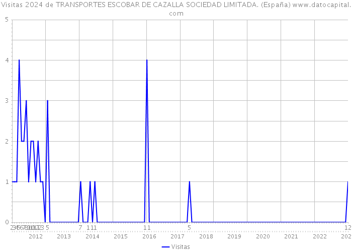 Visitas 2024 de TRANSPORTES ESCOBAR DE CAZALLA SOCIEDAD LIMITADA. (España) 