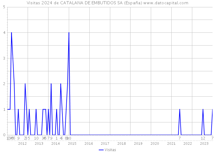 Visitas 2024 de CATALANA DE EMBUTIDOS SA (España) 
