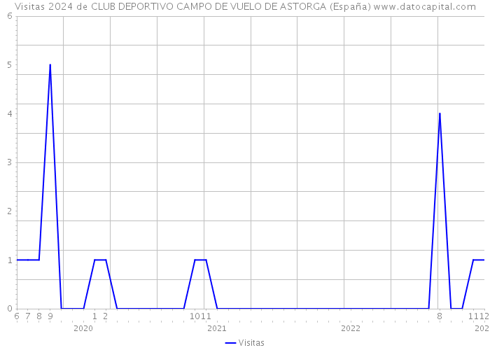 Visitas 2024 de CLUB DEPORTIVO CAMPO DE VUELO DE ASTORGA (España) 