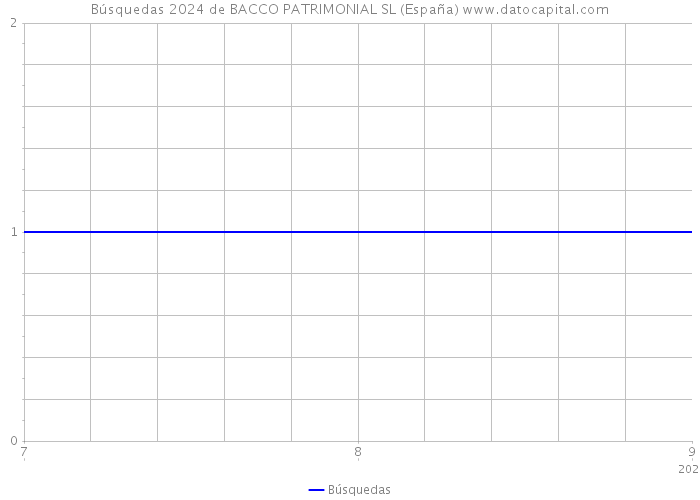 Búsquedas 2024 de BACCO PATRIMONIAL SL (España) 