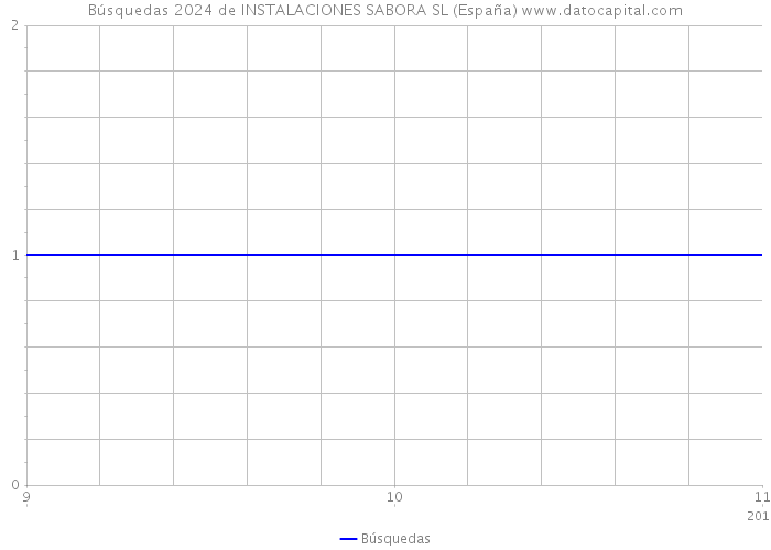 Búsquedas 2024 de INSTALACIONES SABORA SL (España) 