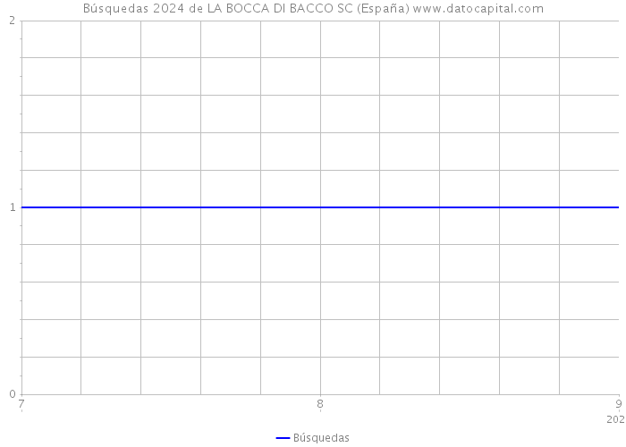 Búsquedas 2024 de LA BOCCA DI BACCO SC (España) 