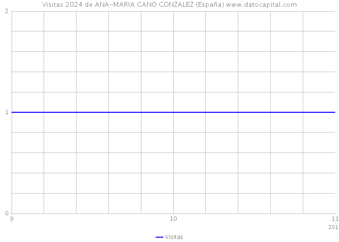Visitas 2024 de ANA-MARIA CANO GONZALEZ (España) 