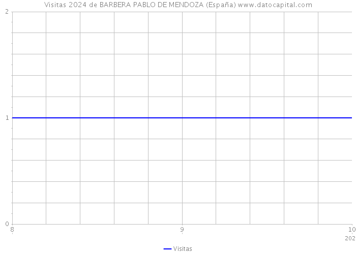 Visitas 2024 de BARBERA PABLO DE MENDOZA (España) 