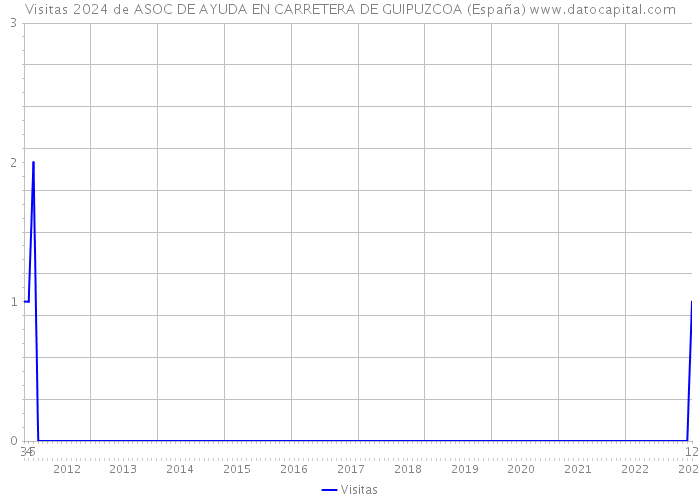 Visitas 2024 de ASOC DE AYUDA EN CARRETERA DE GUIPUZCOA (España) 