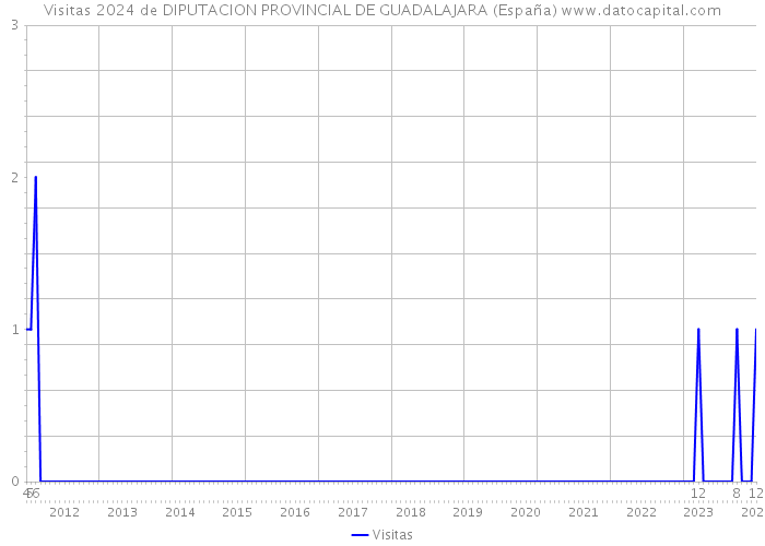 Visitas 2024 de DIPUTACION PROVINCIAL DE GUADALAJARA (España) 