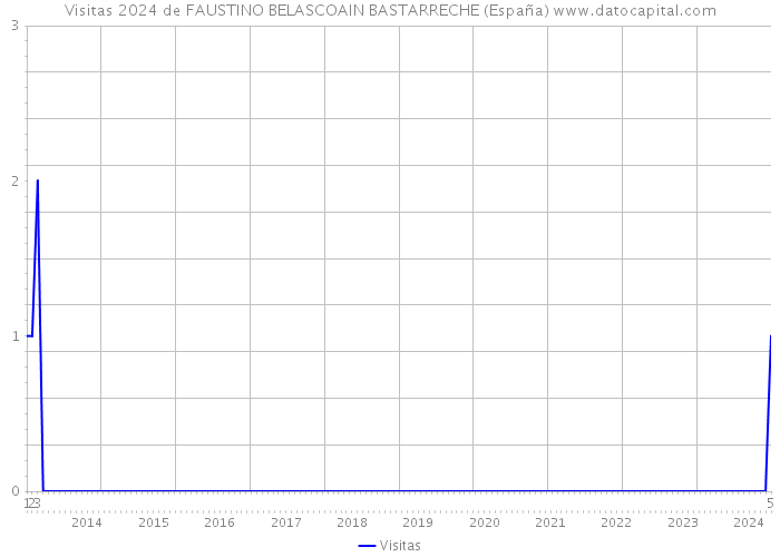 Visitas 2024 de FAUSTINO BELASCOAIN BASTARRECHE (España) 