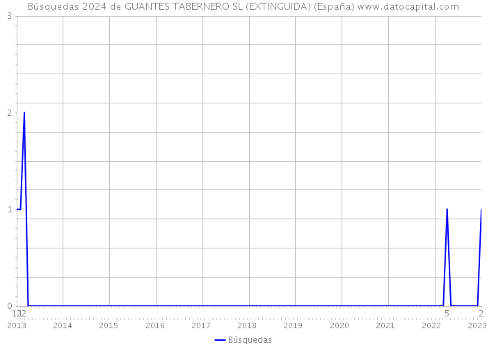 Búsquedas 2024 de GUANTES TABERNERO SL (EXTINGUIDA) (España) 