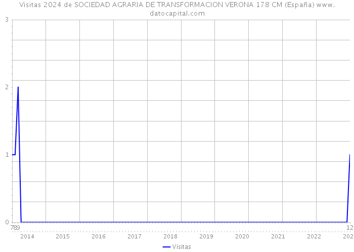 Visitas 2024 de SOCIEDAD AGRARIA DE TRANSFORMACION VERONA 178 CM (España) 