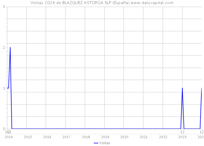 Visitas 2024 de BLAZQUEZ ASTORGA SLP (España) 