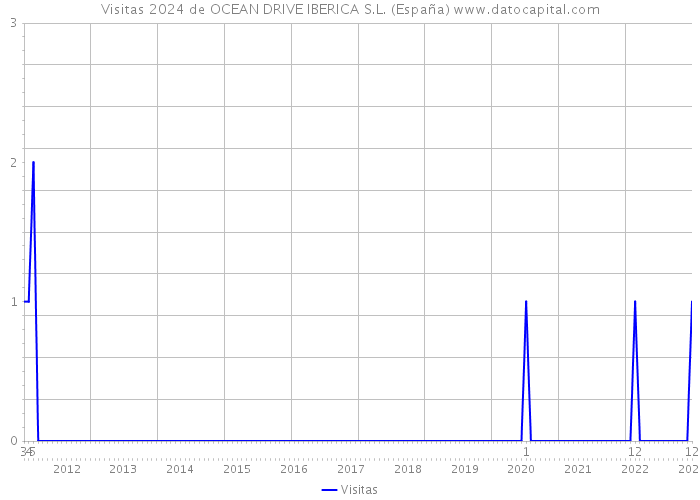 Visitas 2024 de OCEAN DRIVE IBERICA S.L. (España) 