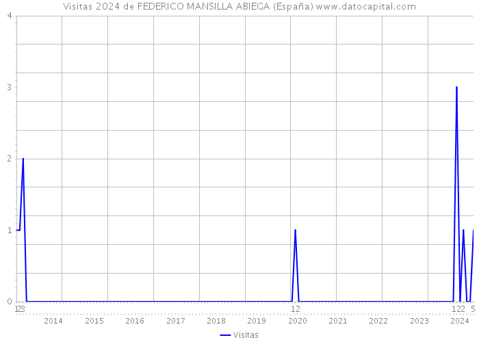 Visitas 2024 de FEDERICO MANSILLA ABIEGA (España) 