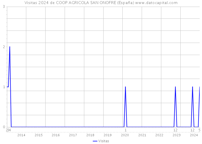 Visitas 2024 de COOP AGRICOLA SAN ONOFRE (España) 