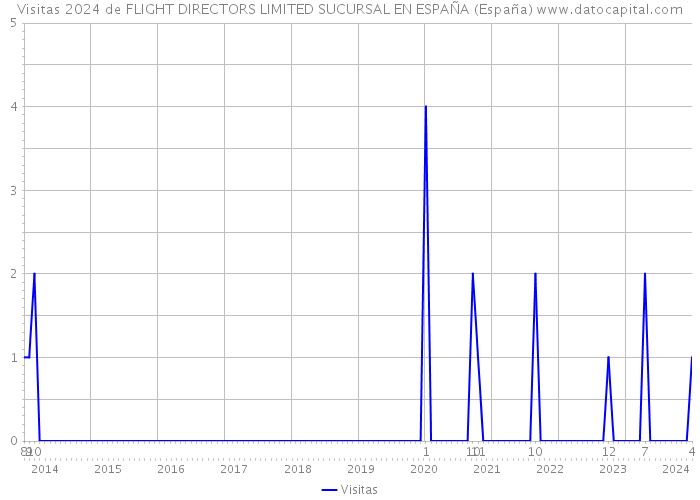 Visitas 2024 de FLIGHT DIRECTORS LIMITED SUCURSAL EN ESPAÑA (España) 