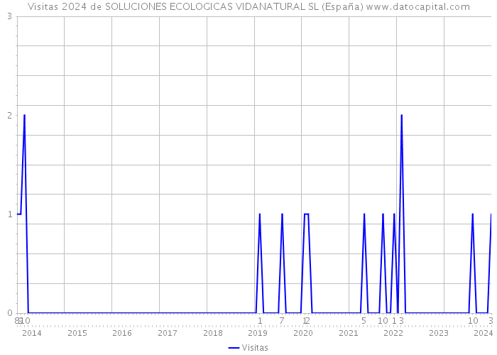 Visitas 2024 de SOLUCIONES ECOLOGICAS VIDANATURAL SL (España) 